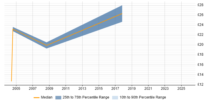 Contractor hourly rate distribution trend for jobs in Salisbury citing Analytical Skills