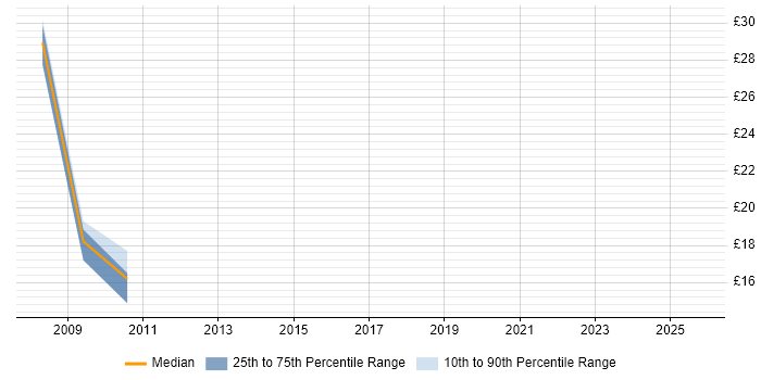 Contractor hourly rate distribution trend for jobs in Salisbury citing Change Management