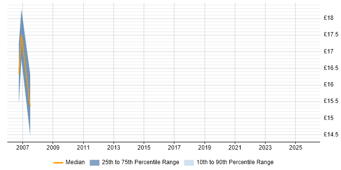 Contractor hourly rate distribution trend for jobs in Salisbury citing Cisco Certification