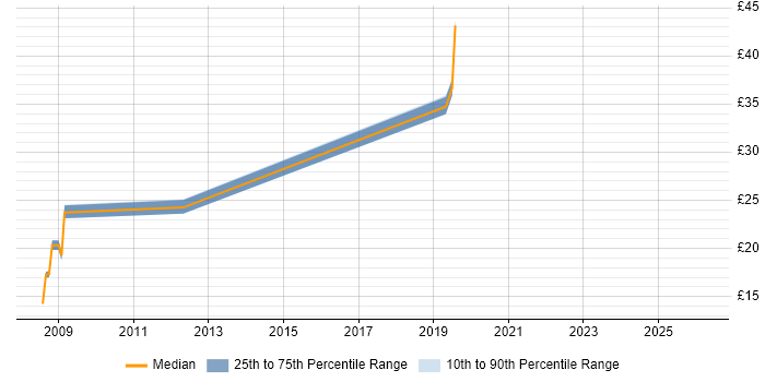 Contractor hourly rate distribution trend for jobs in Salisbury citing Cisco