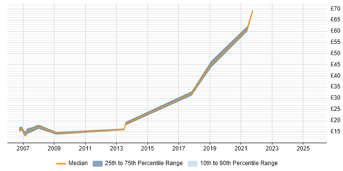 Contractor hourly rate distribution trend for jobs in Salisbury citing Degree