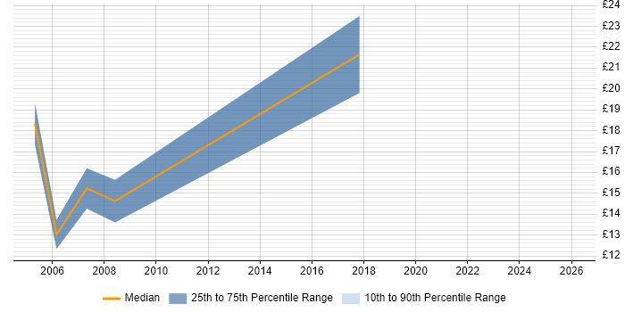 Contractor hourly rate distribution trend for Desktop Support job vacancies in Salisbury