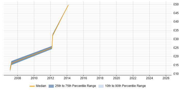 Contractor hourly rate distribution trend for jobs in Salisbury citing .NET Framework