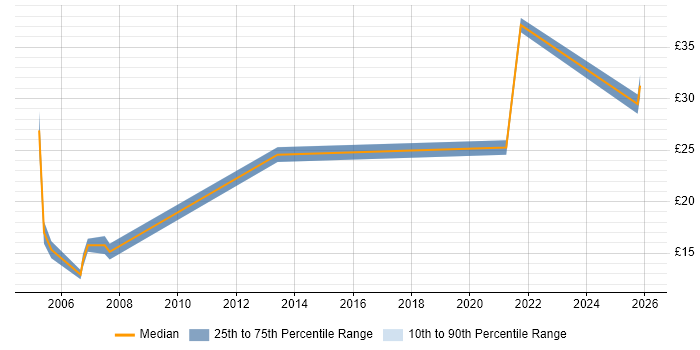 Contractor hourly rate distribution trend for jobs in Salisbury citing Finance