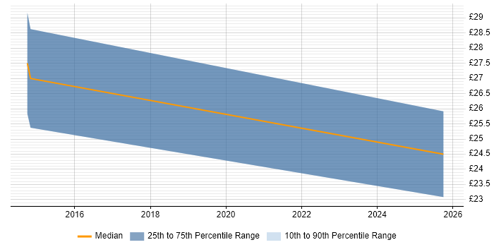 Contractor hourly rate distribution trend for jobs in Salisbury citing Google