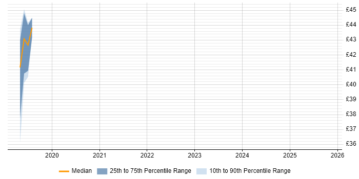 Contractor hourly rate distribution trend for jobs in Salisbury citing Hyper-V