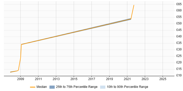 Contractor hourly rate distribution trend for jobs in Salisbury citing IBM