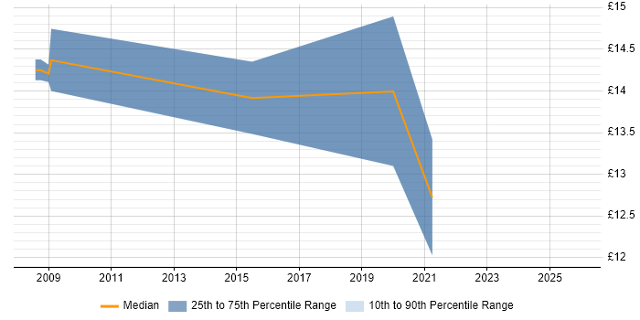 Contractor hourly rate distribution trend for IT Engineer job vacancies in Salisbury