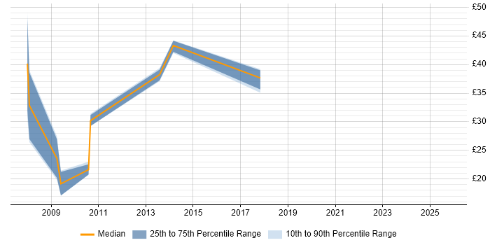 Contractor hourly rate distribution trend for jobs in Salisbury citing ITIL