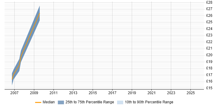 Contractor hourly rate distribution trend for jobs in Salisbury citing LAN Contractor hourly rate distribution trend for jobs in Salisbury citing LAN