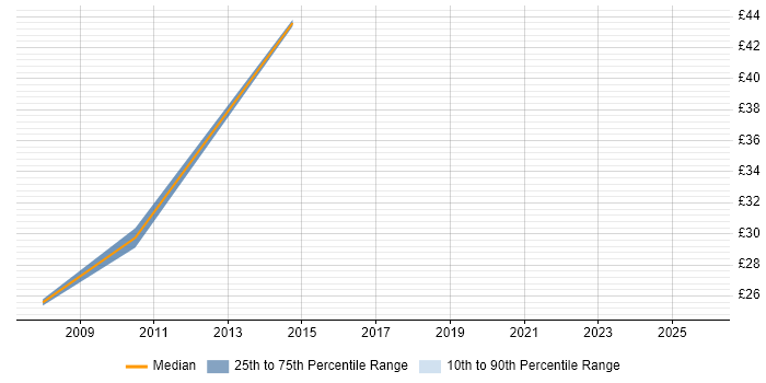 Contractor hourly rate distribution trend for Lead job vacancies in Salisbury