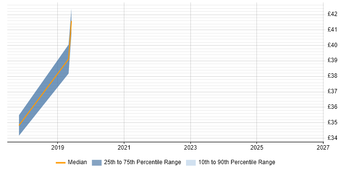 Contractor hourly rate distribution trend for jobs in Salisbury citing Microsoft 365