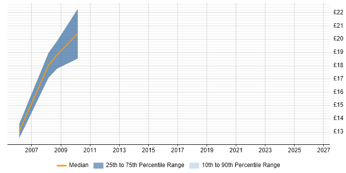 Contractor hourly rate distribution trend for jobs in Salisbury citing Microsoft Exchange