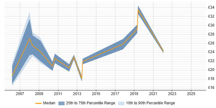 Contractor hourly rate distribution trend for jobs in Salisbury citing Microsoft Contractor hourly rate distribution trend for jobs in Salisbury citing Microsoft