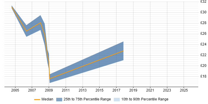 Contractor hourly rate distribution trend for jobs in Salisbury citing Military