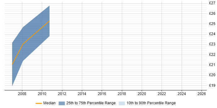 Contractor hourly rate distribution trend for jobs in Salisbury citing NHS