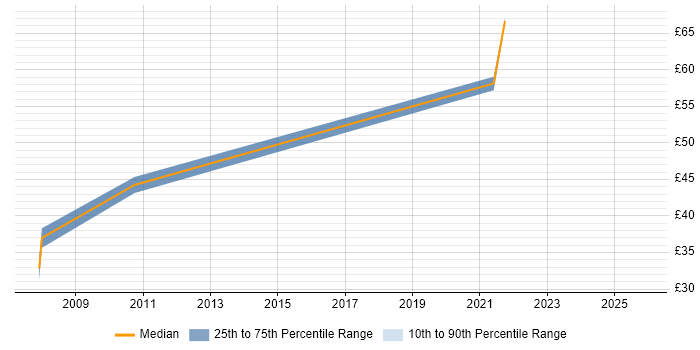 Contractor hourly rate distribution trend for jobs in Salisbury citing Project Management