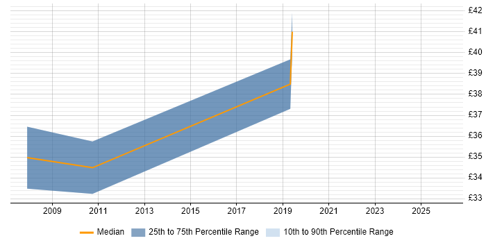 Contractor hourly rate distribution trend for Project Manager job vacancies in Salisbury