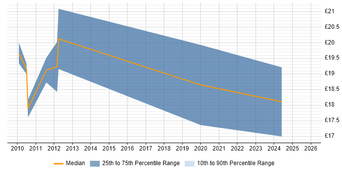 Contractor hourly rate distribution trend for jobs in Salisbury citing Public Sector