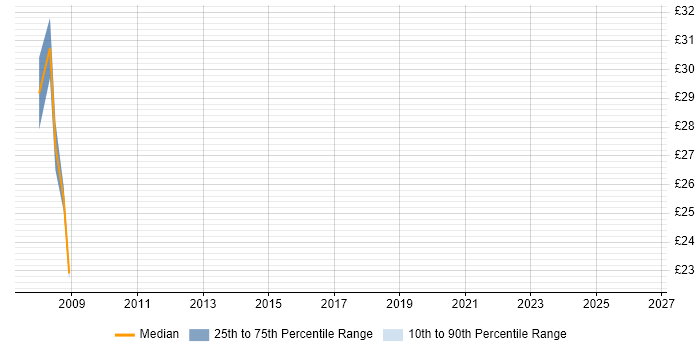 Contractor hourly rate distribution trend for jobs in Salisbury citing Risk Management