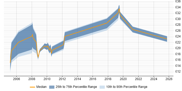 Contractor hourly rate distribution trend for jobs in Salisbury citing SC Cleared Contractor hourly rate distribution trend for jobs in Salisbury citing SC Cleared