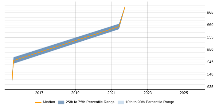 Contractor hourly rate distribution trend for jobs in Salisbury citing SDLC