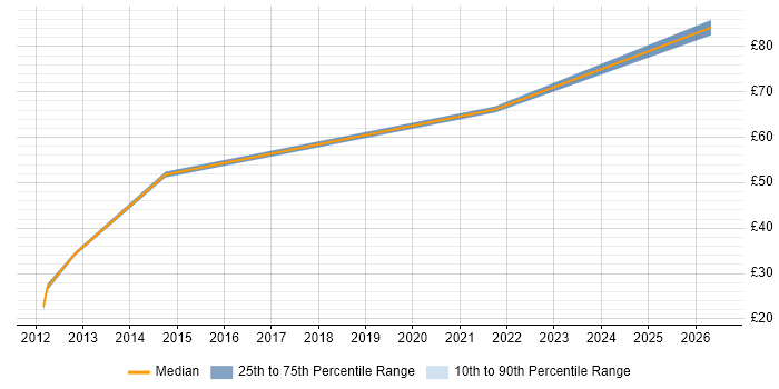 Contractor hourly rate distribution trend for Senior job vacancies in Salisbury