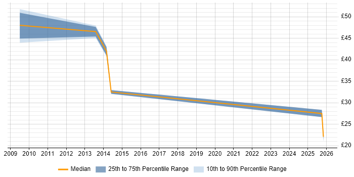 Contractor hourly rate distribution trend for jobs in Salisbury citing SharePoint