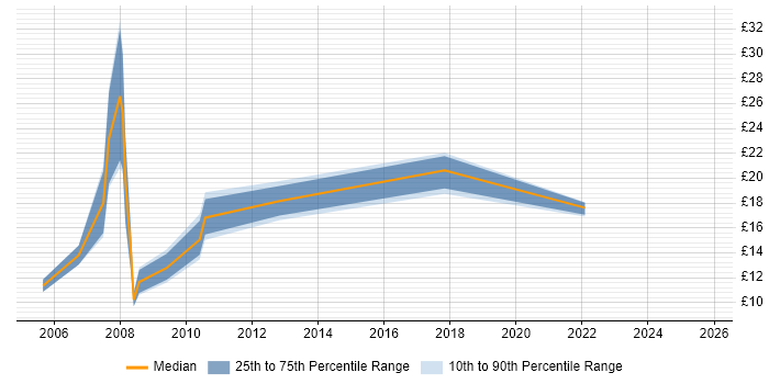 Contractor hourly rate distribution trend for jobs in Salisbury citing Social Skills