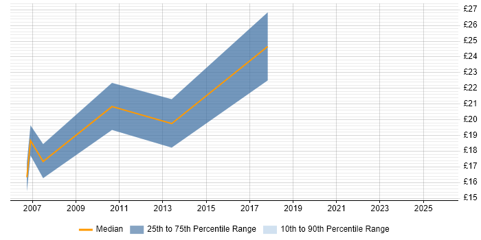 Contractor hourly rate distribution trend for Support Analyst job vacancies in Salisbury