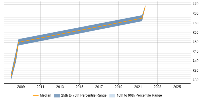Contractor hourly rate distribution trend for jobs in Salisbury citing Systems Engineering