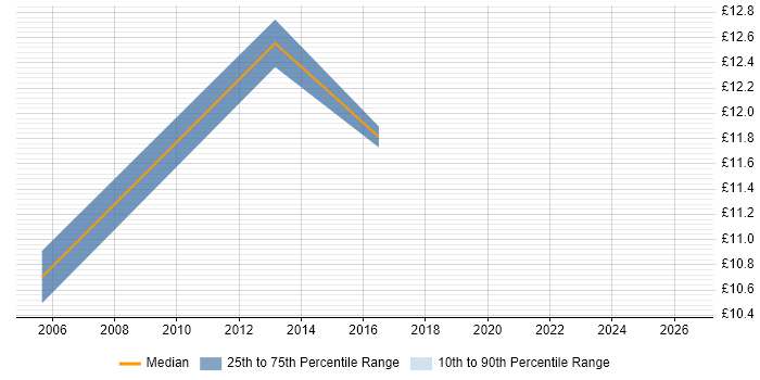 Contractor hourly rate distribution trend for jobs in Salisbury citing Telecoms