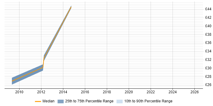 Contractor hourly rate distribution trend for jobs in Salisbury citing Visual Studio