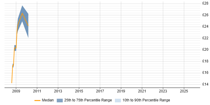 Contractor hourly rate distribution trend for jobs in Salisbury citing Windows Server