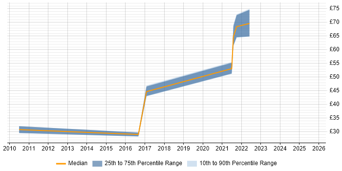 Contractor hourly rate distribution trend for SAP Consultant job vacancies in Wiltshire Contractor hourly rate distribution trend for SAP Consultant job vacancies in Wiltshire