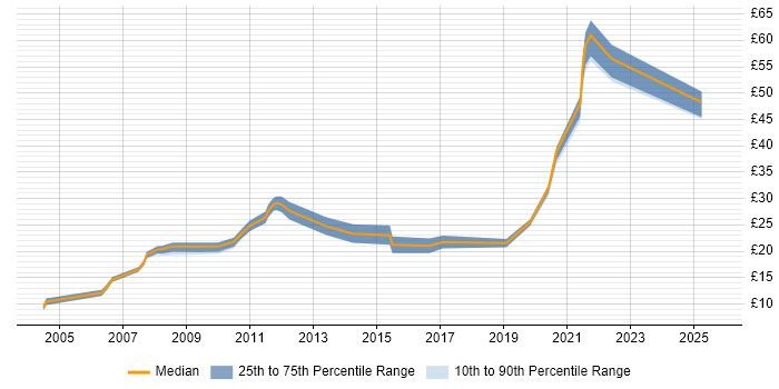 Contractor hourly rate distribution trend for jobs in Wiltshire citing SAP Contractor hourly rate distribution trend for jobs in Wiltshire citing SAP