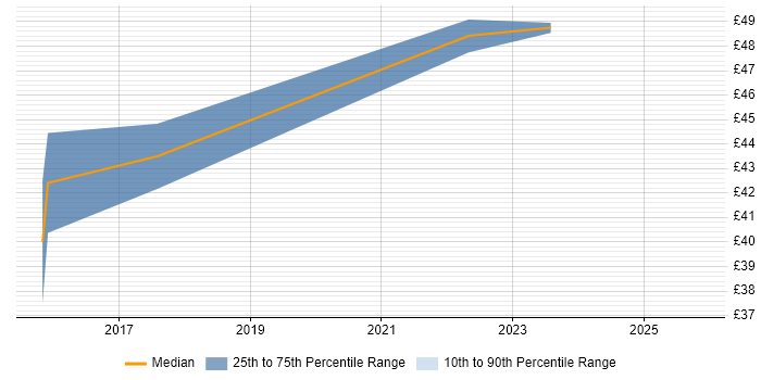 Contractor hourly rate distribution trend for SC Cleared Network Engineer job vacancies in Wiltshire