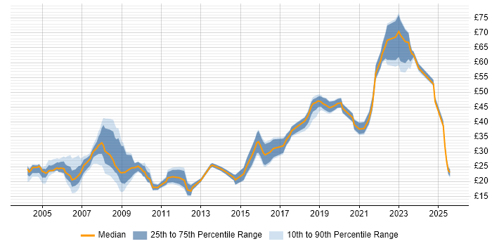 Contractor hourly rate distribution trend for jobs in Wiltshire citing SC Cleared