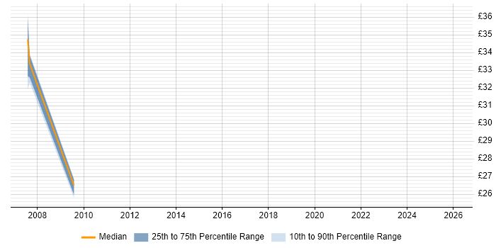 Contractor hourly rate distribution trend for jobs in Wiltshire citing Scenario Testing
