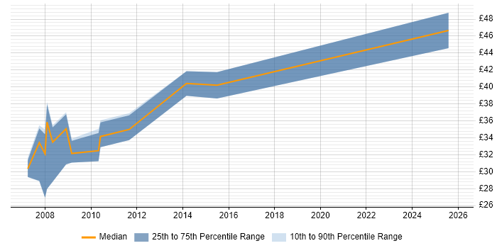 Contractor hourly rate distribution trend for jobs in Wiltshire citing Schematic Capture