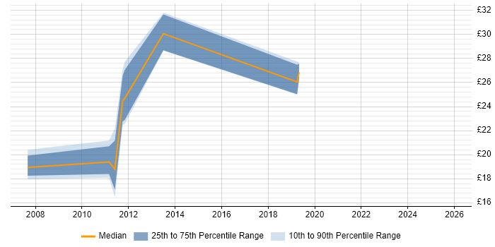Contractor hourly rate distribution trend for jobs in Wiltshire citing SCOM