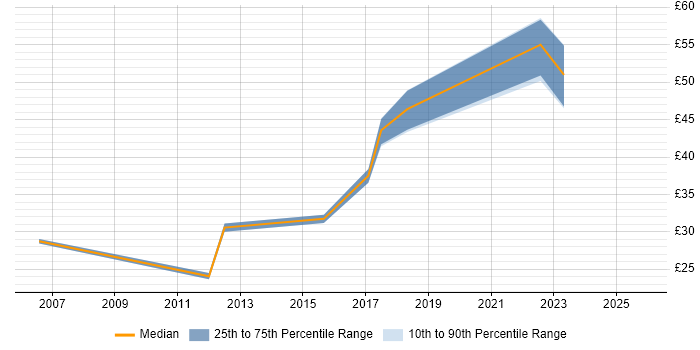 Contractor hourly rate distribution trend for jobs in Wiltshire citing Scrum