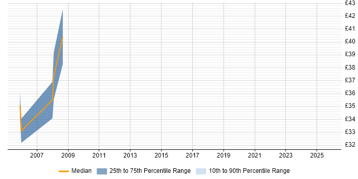 Contractor hourly rate distribution trend for jobs in Wiltshire citing SDH