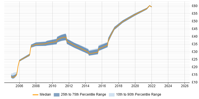 Contractor hourly rate distribution trend for jobs in Wiltshire citing SDLC Contractor hourly rate distribution trend for jobs in Wiltshire citing SDLC