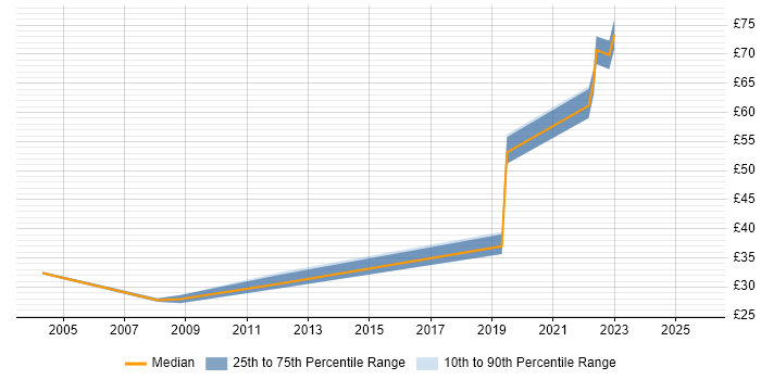Contractor hourly rate distribution trend for Security Analyst job vacancies in Wiltshire Contractor hourly rate distribution trend for Security Analyst job vacancies in Wiltshire
