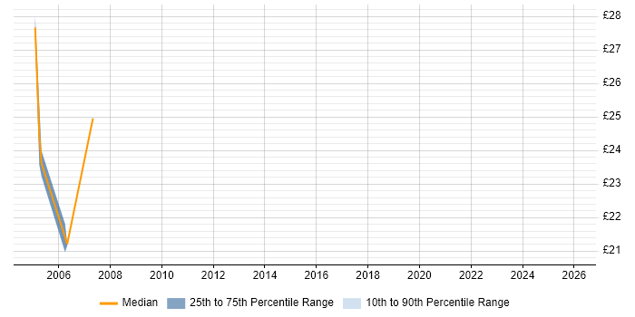 Contractor hourly rate distribution trend for jobs in Wiltshire citing Security Management