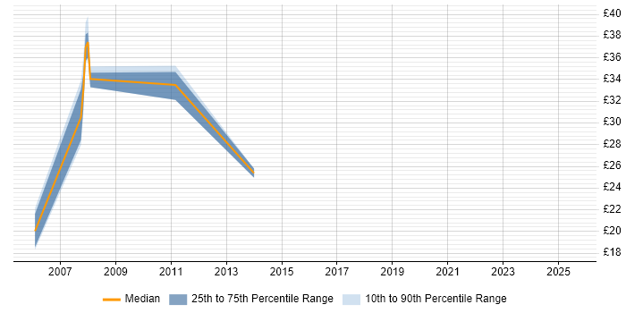 Contractor hourly rate distribution trend for jobs in Wiltshire citing Security Patching
