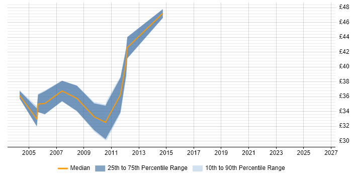 Contractor hourly rate distribution trend for Senior Analyst job vacancies in Wiltshire