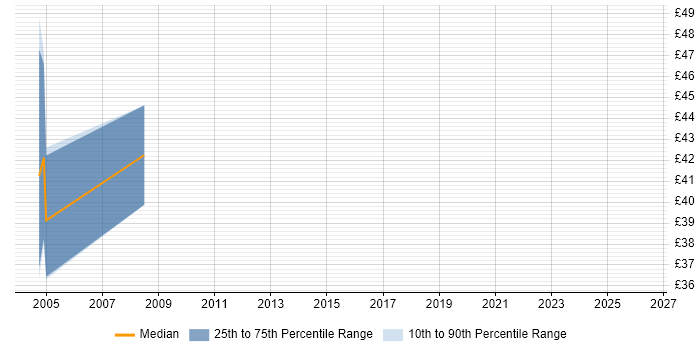 Contractor hourly rate distribution trend for Senior Tester job vacancies in Wiltshire