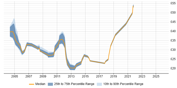 Contractor hourly rate distribution trend for Senior job vacancies in Wiltshire